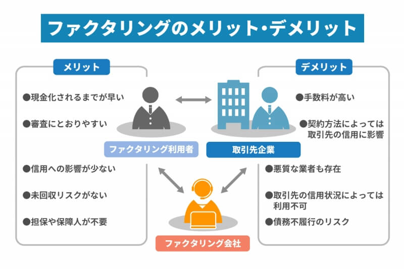 ファクタリングとは？ しくみやメリット・デメリットを徹底解説