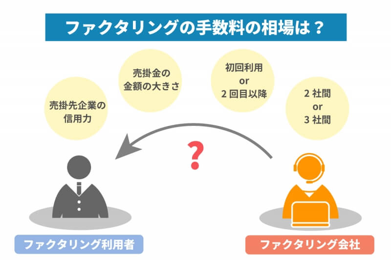 ファクタリングの手数料の相場は?安くしたい場合は交渉すれば値引きはできる?