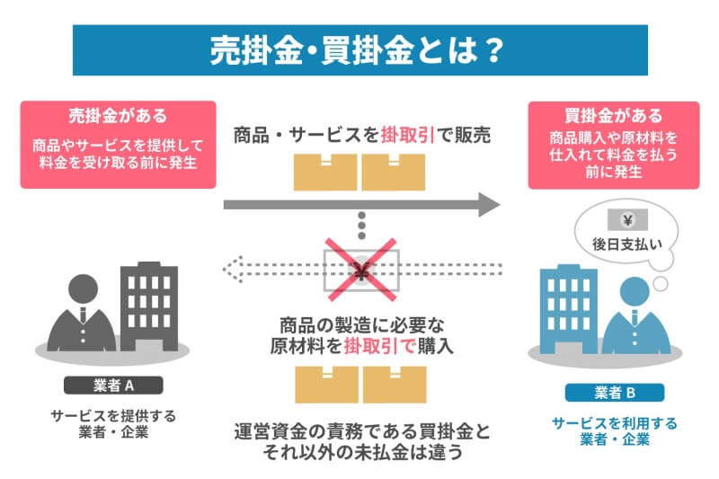 売掛金・買掛金とは？仕分けにおける勘定項目を具体例つきで解説！