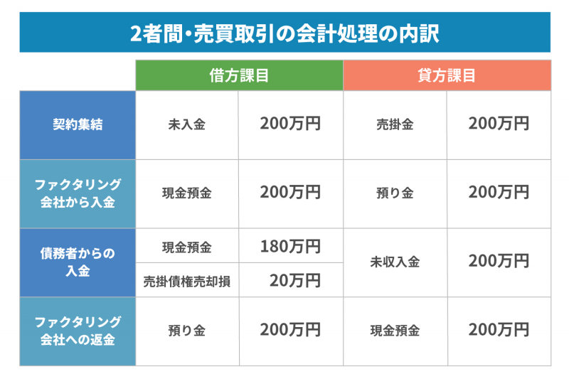 ファクタリングを会計処理する際の仕訳方法を解説！