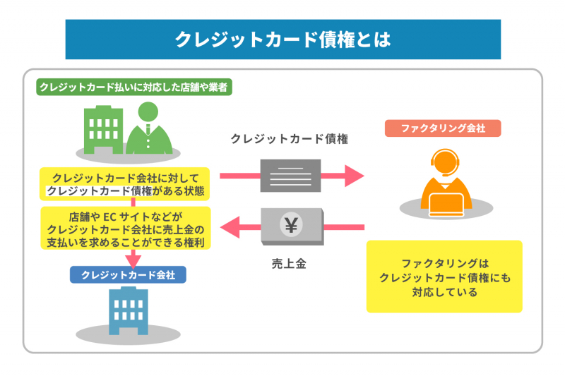 クレジットカード債権はファクタリングできる！メリット・デメリットや向いている業界について