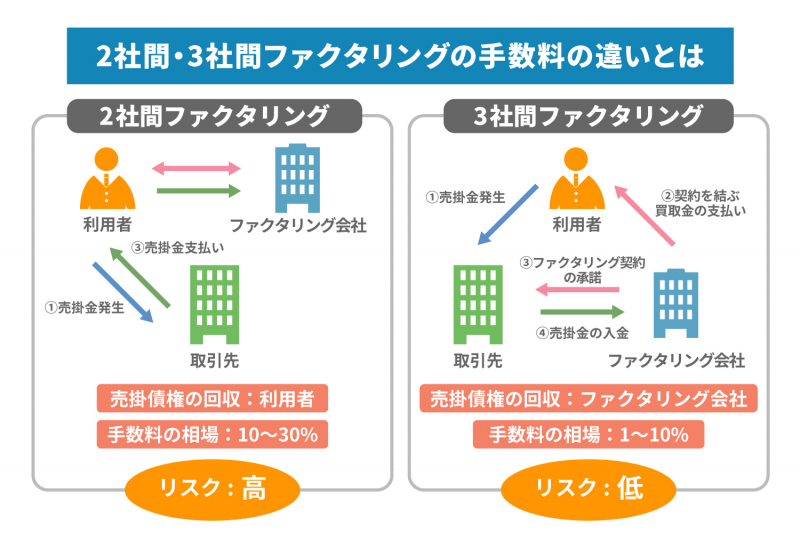 ファクタリングの手数料の相場は？抑えるための4つのポイントもご紹介