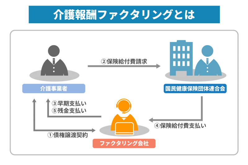 【図解あり】介護報酬ファクタリングのメリット・デメリットを解説