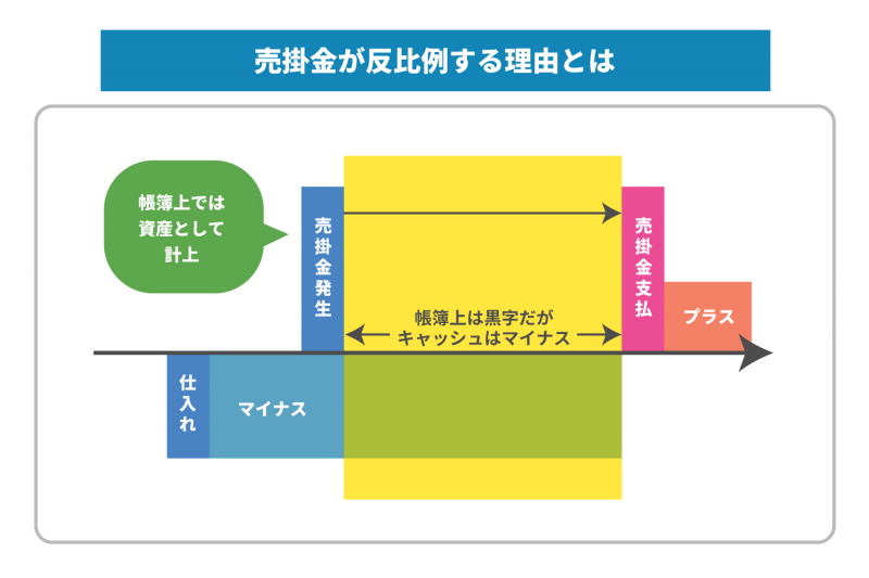 未回収の売掛金で倒産するリスクも！キャッシュフロー悪化の要因を詳しく解説