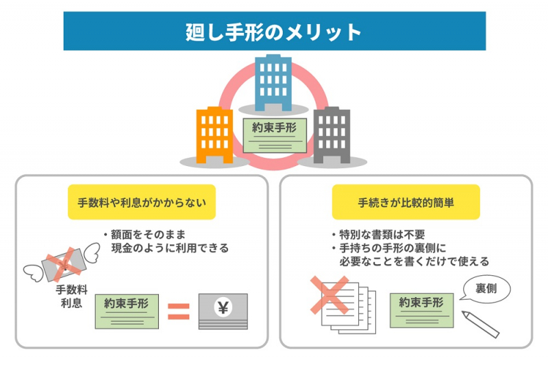 【図解で解説】廻し手形とファクタリングの違いを紹介