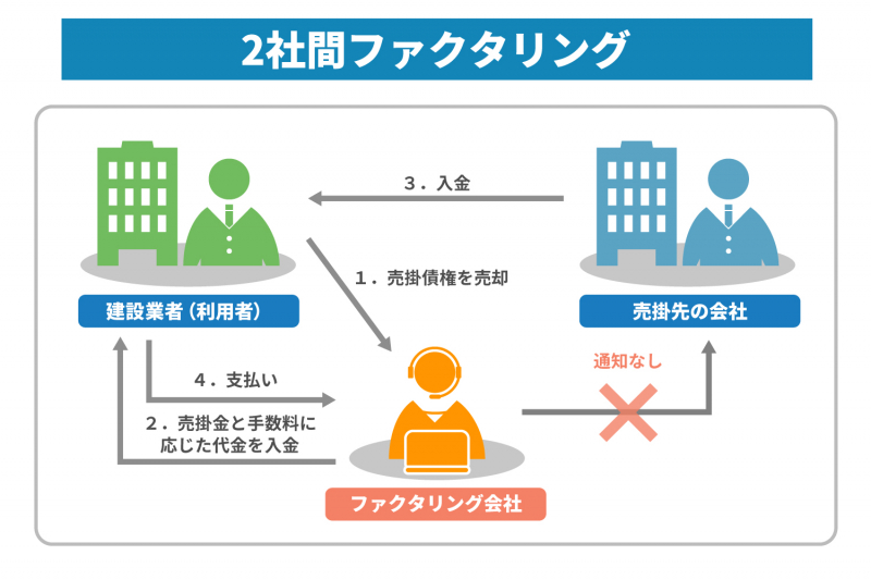 ファクタリングは建設業者に適しているのか？その理由を解説