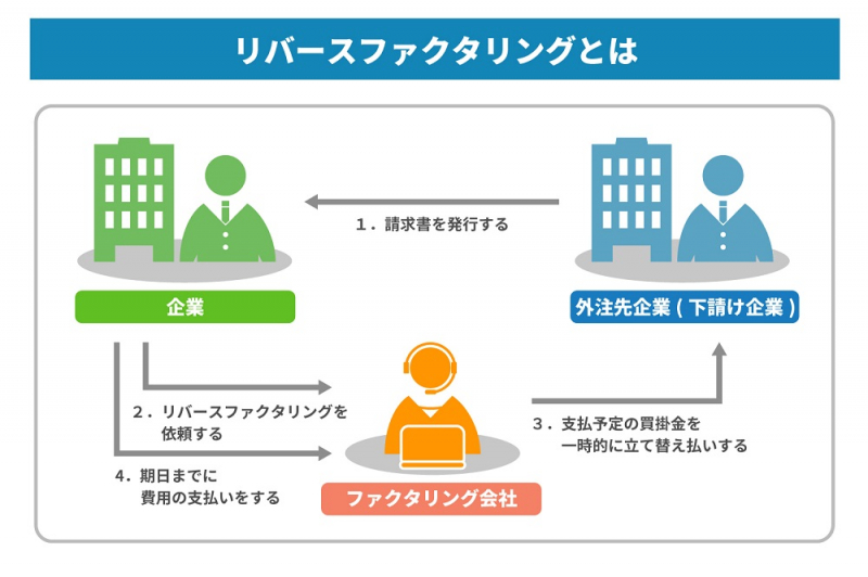 リバースファクタリングはファクタリングと何が違う？利用の流れや利用するメリット・デメリットを解説