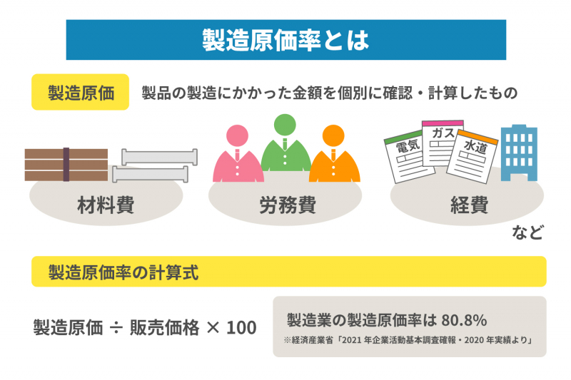 【図解あり】製造業の原価率や課題の解決策をわかりやすく解説