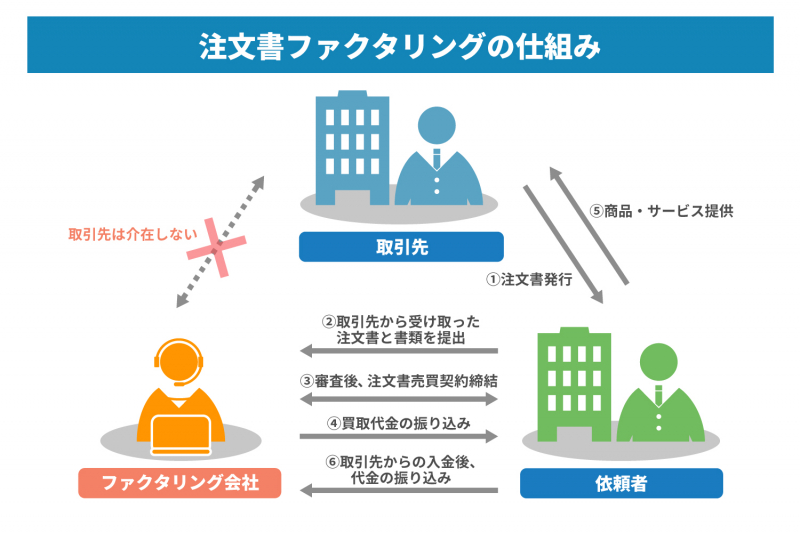 注文書ファクタリングとは？　仕組み・導入手順・リスクまで分かりやすく解説