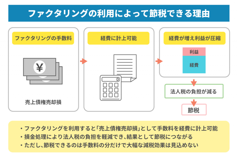 ファクタリングは節税につながる？　仕組みや他の節税方法などを解説