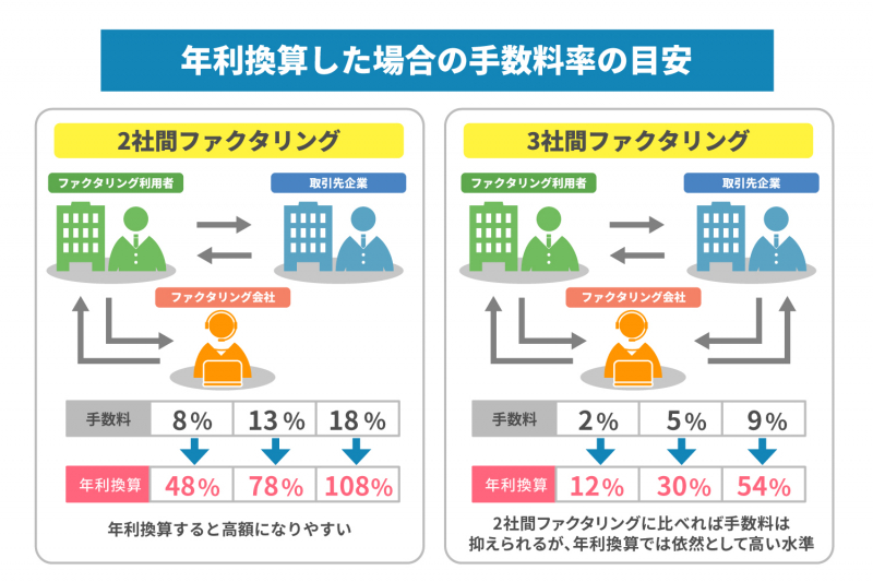 ファクタリングの手数料を年利換算するといくら？　相場や内訳についても解説