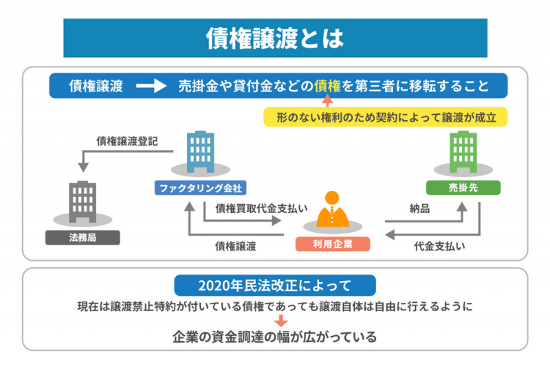 ファクタリング利用時に行う債権譲渡登記とは？　登記が必要になる理由や押さえておきたいポイントを解説