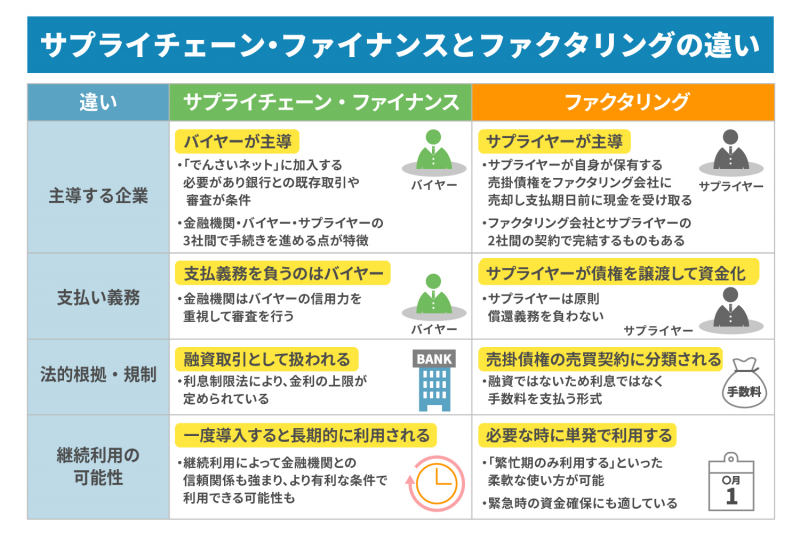 サプライチェーン・ファイナンスとは？　ファクタリングとの違いやメリット・デメリットを解説