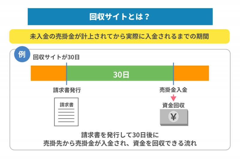 回収サイトとは？　支払いサイトとの違いや計算方法、資金繰りの改善方法などをご紹介