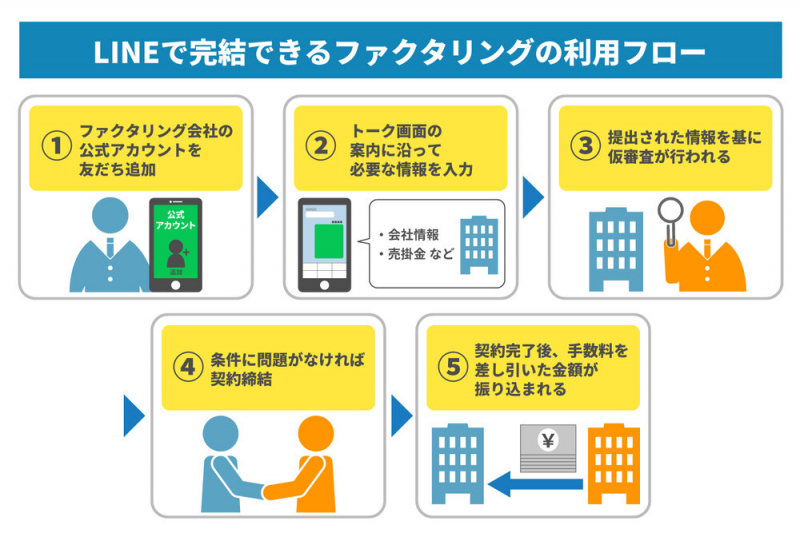 LINEで完結できるファクタリングとは？　利用の流れや必要なもの、メリット・デメリットを分かりやすく解説