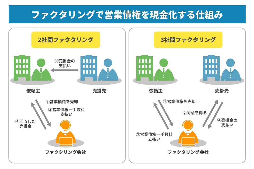 ファクタリングで営業債権を現金化する仕組み