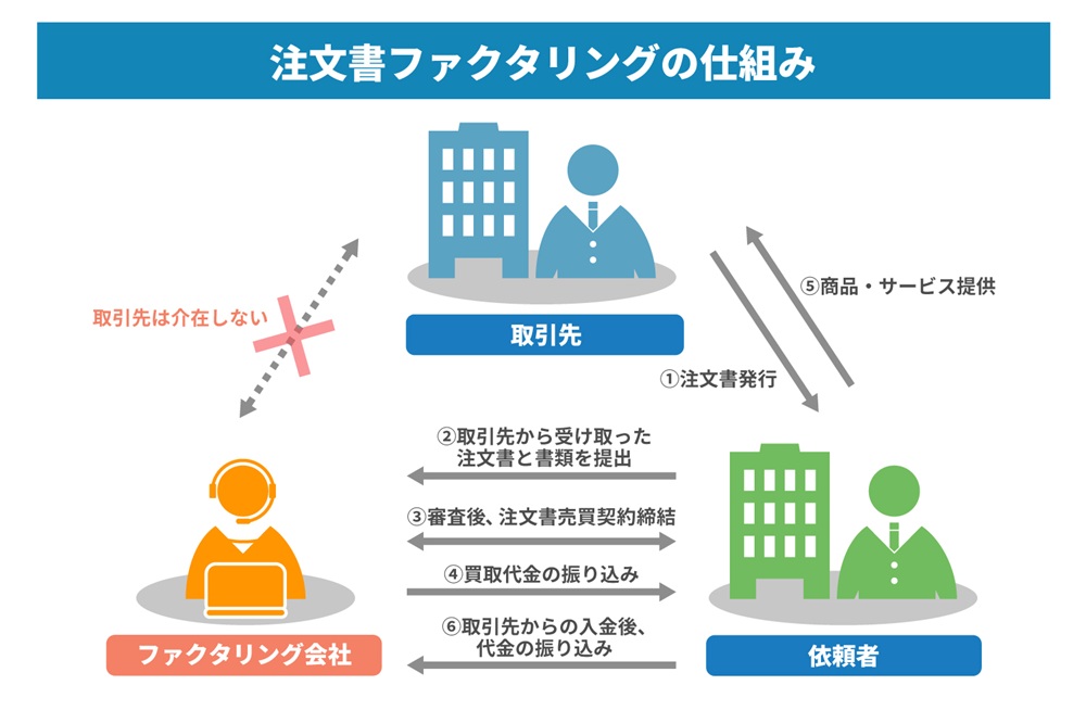注文書ファクタ リングの仕組み