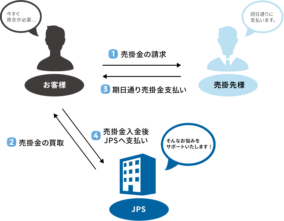 2社間ファクタリングの仕組み