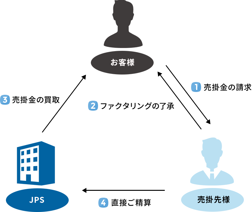 3社間ファクタリングの仕組み