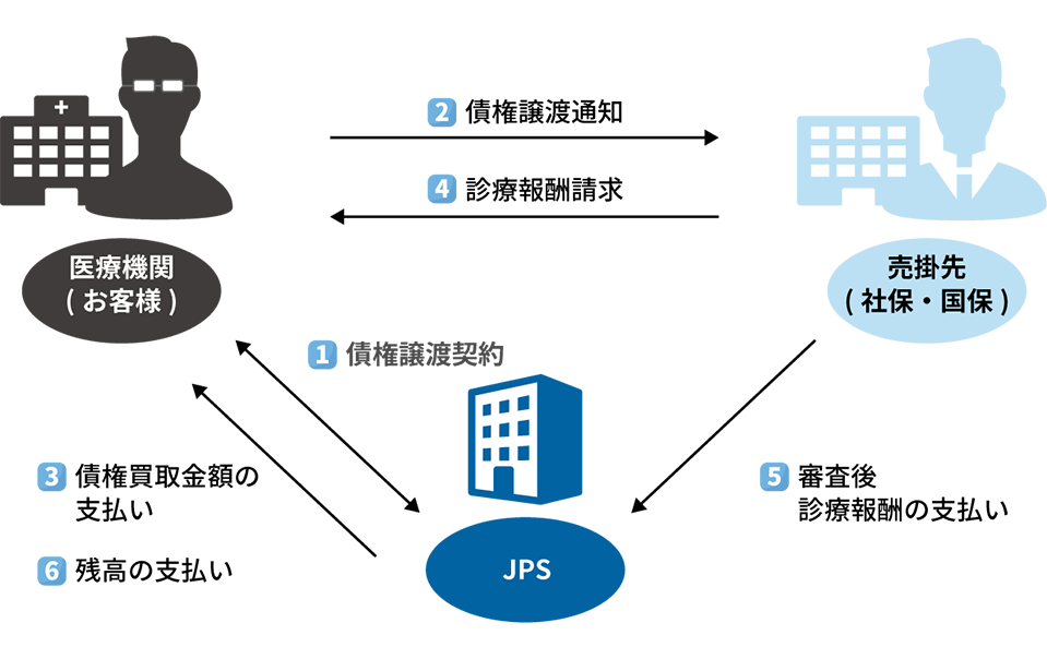 診療報酬ファクタリングの仕組み