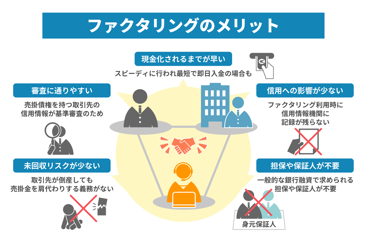 ファクタリングとは？しくみやメリット・デメリットを徹底解説｜ファクタリングのことなら株式会社JPS