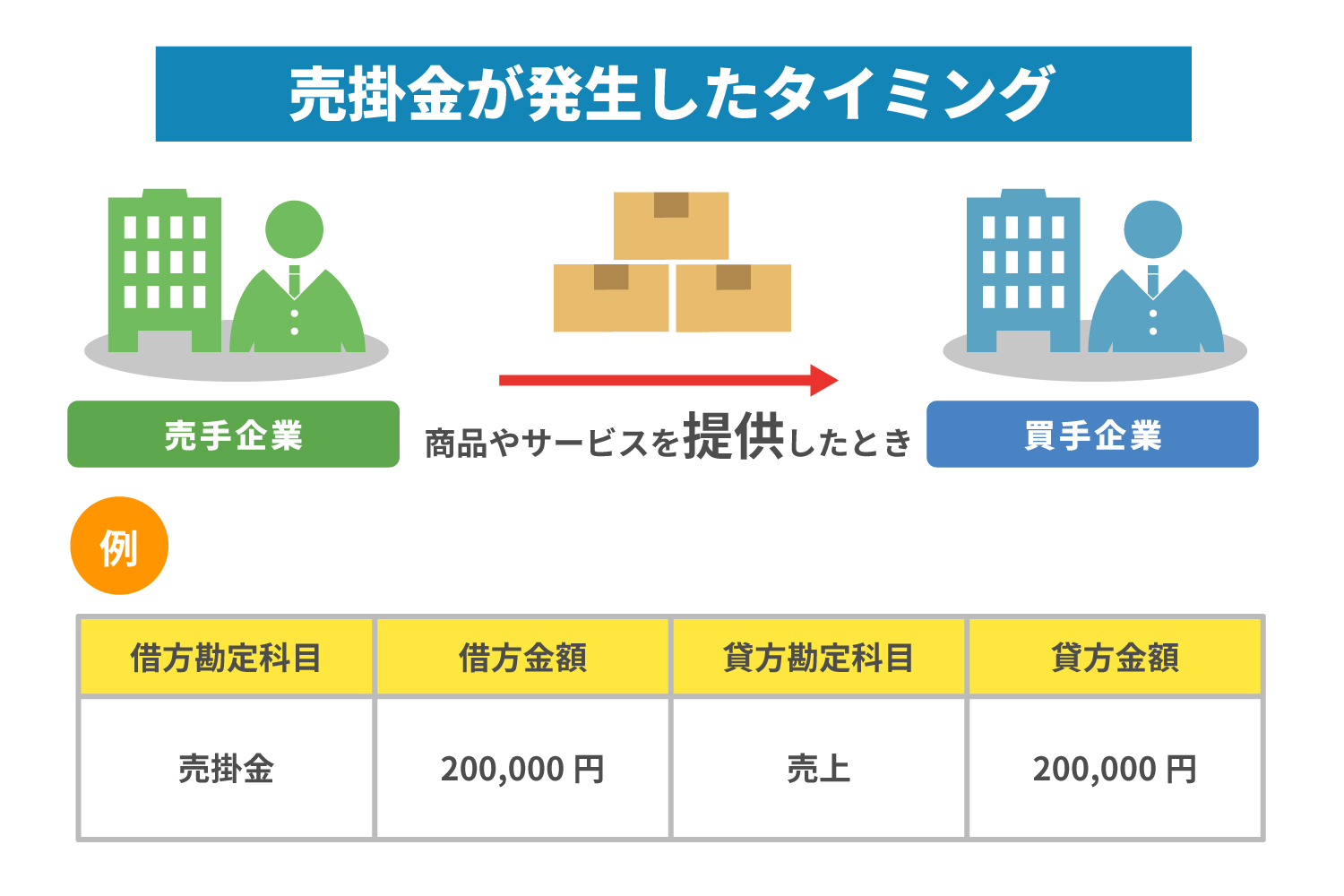 売掛金が発生したタイミング