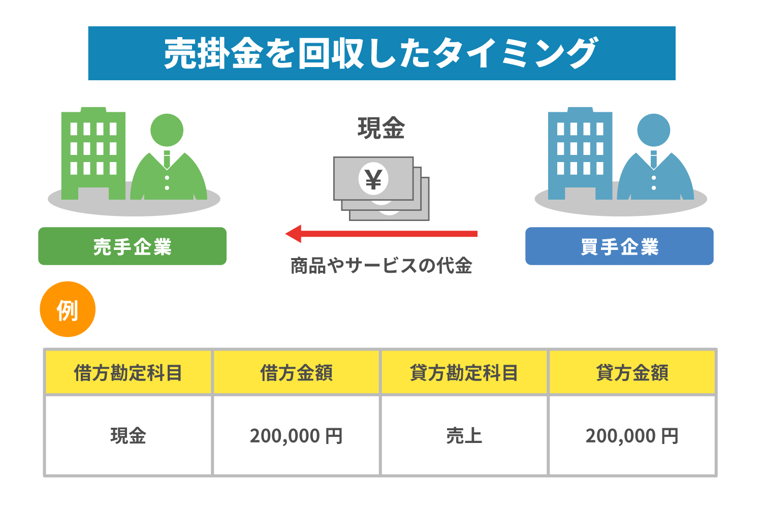 売掛金が発生したタイミング