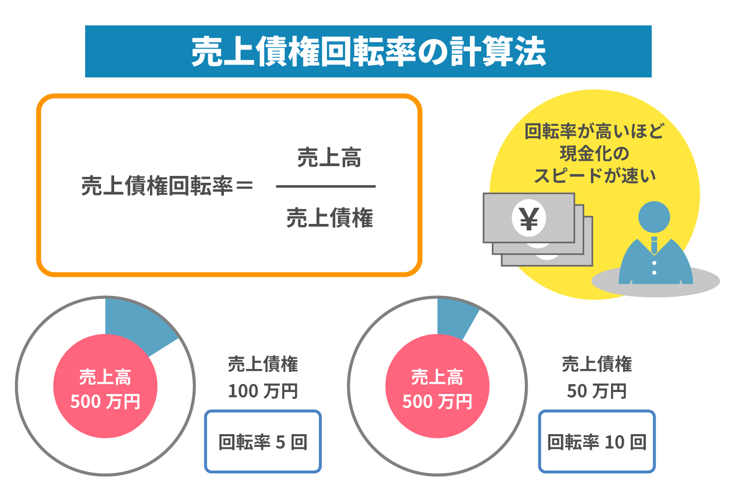 売上債権回転率の計算方法