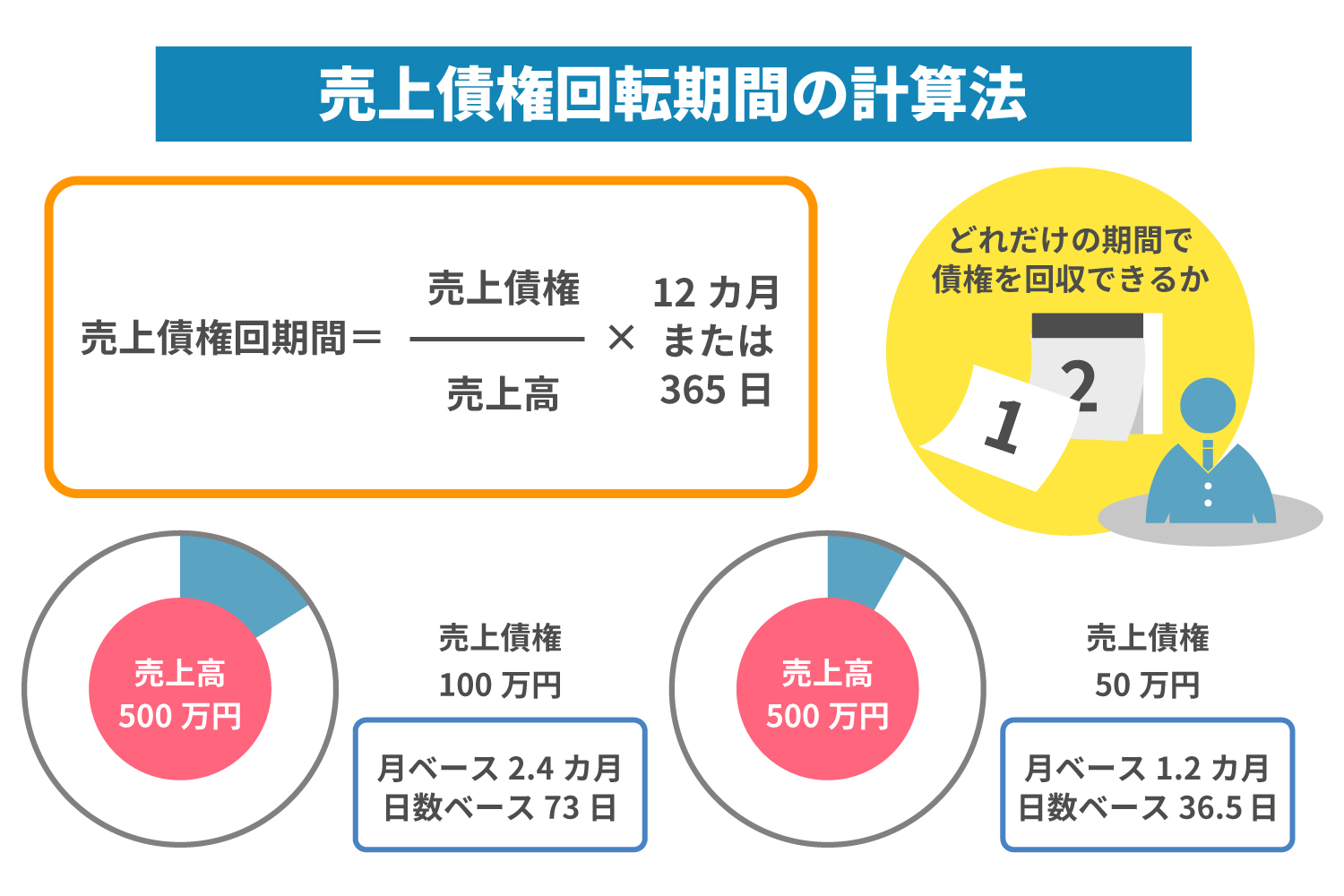 売上債権回転期間の計算方法