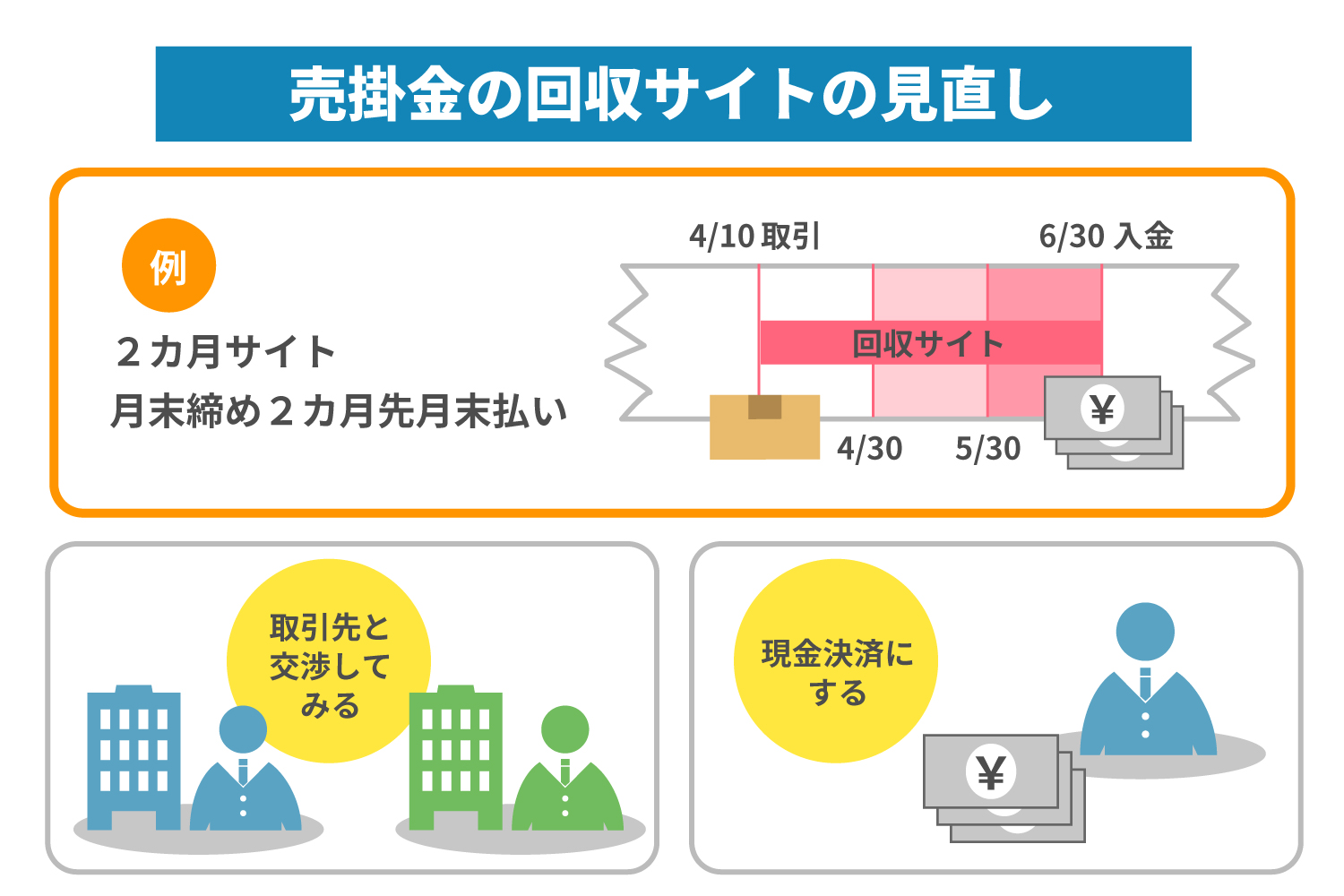 売掛金の回収サイトの見直し