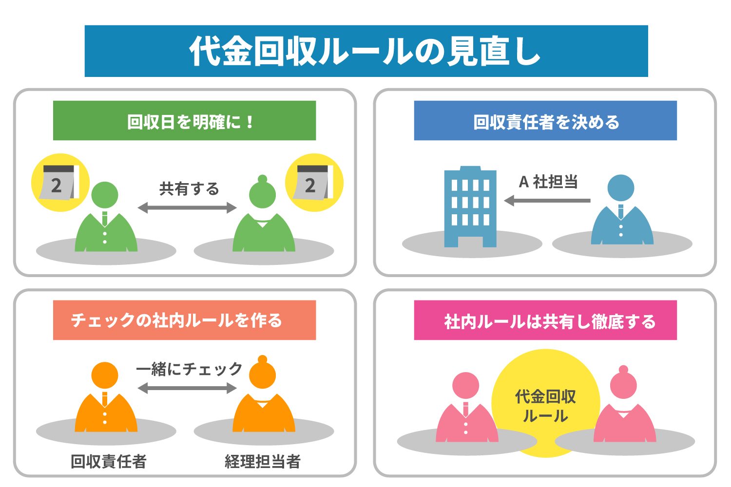 代金回収ルールの見直し